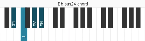 Piano voicing of chord Eb sus24